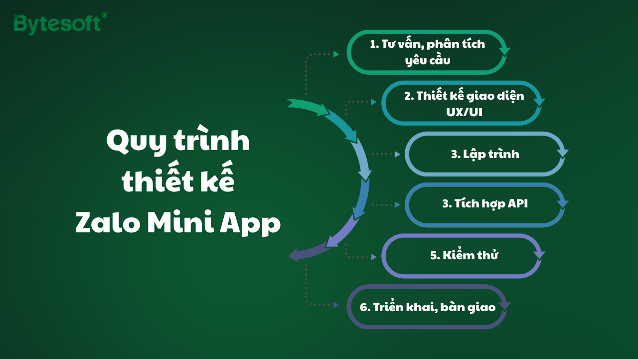 quy trình thiết kế zalo mini app