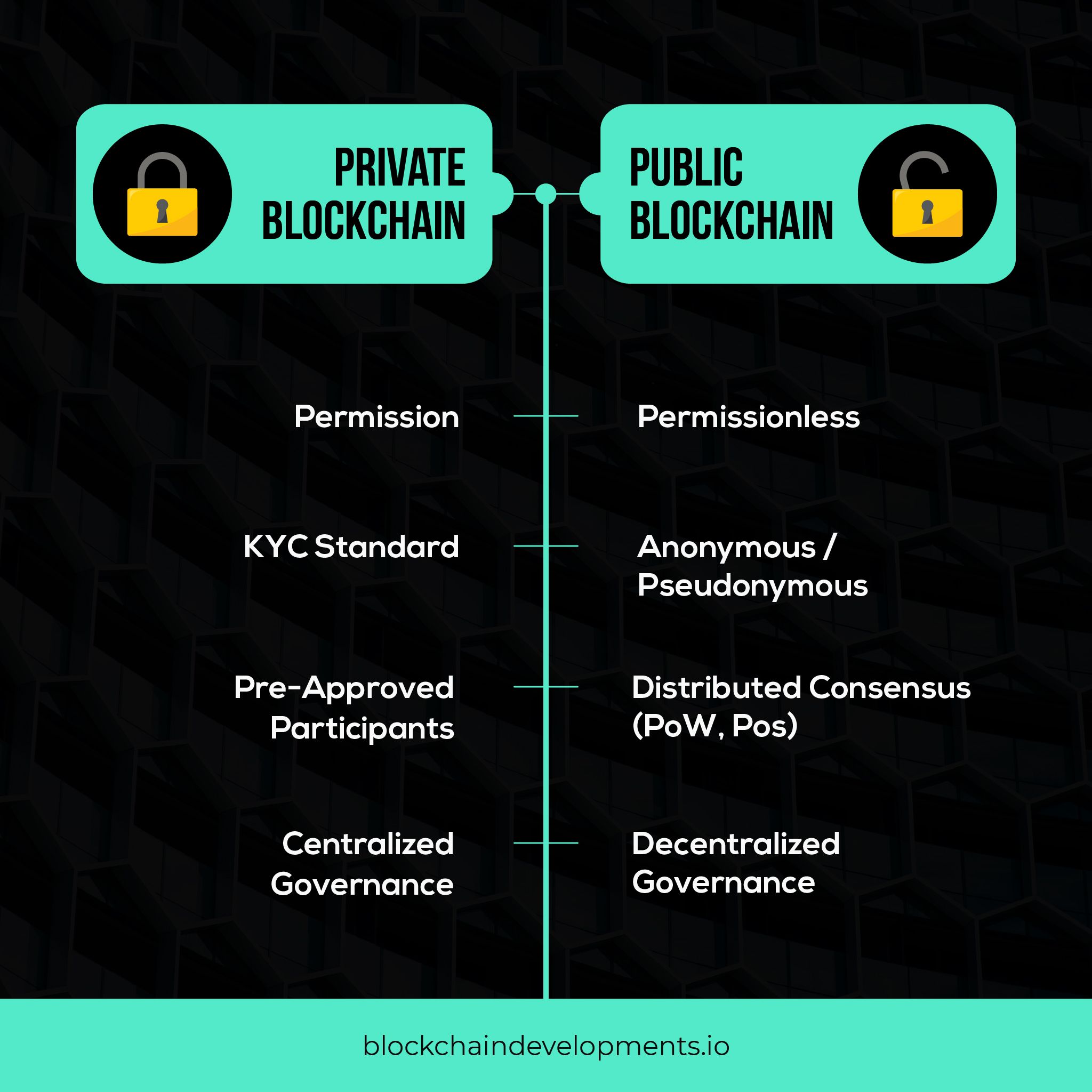 public vs private blockchain-bytesoft